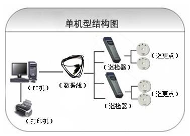 哈尔滨平房区巡更系统六号